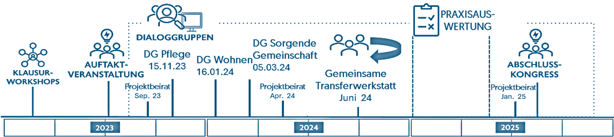 Eine Grafik, die mit Text und Icons die untenstehende Geschichte des Beteiligungsprozesses bildlich zusammenfasst.